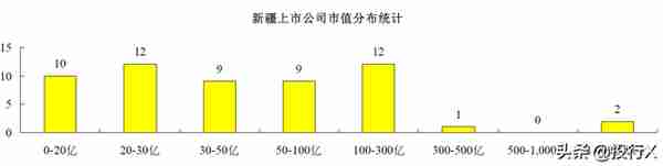 新疆上市公司资本运作概要（投行Data系列）