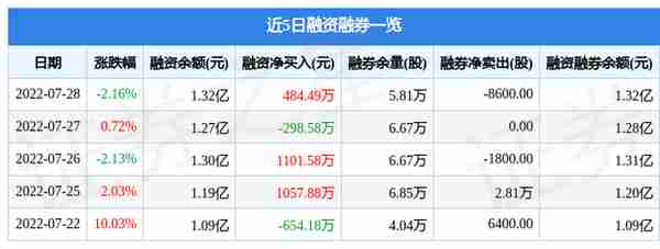 东江环保7月28日主力资金净卖出2022.80万元