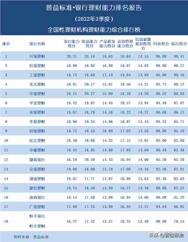 独家丨全国278家银行理财能力排行榜（2022年3季度）