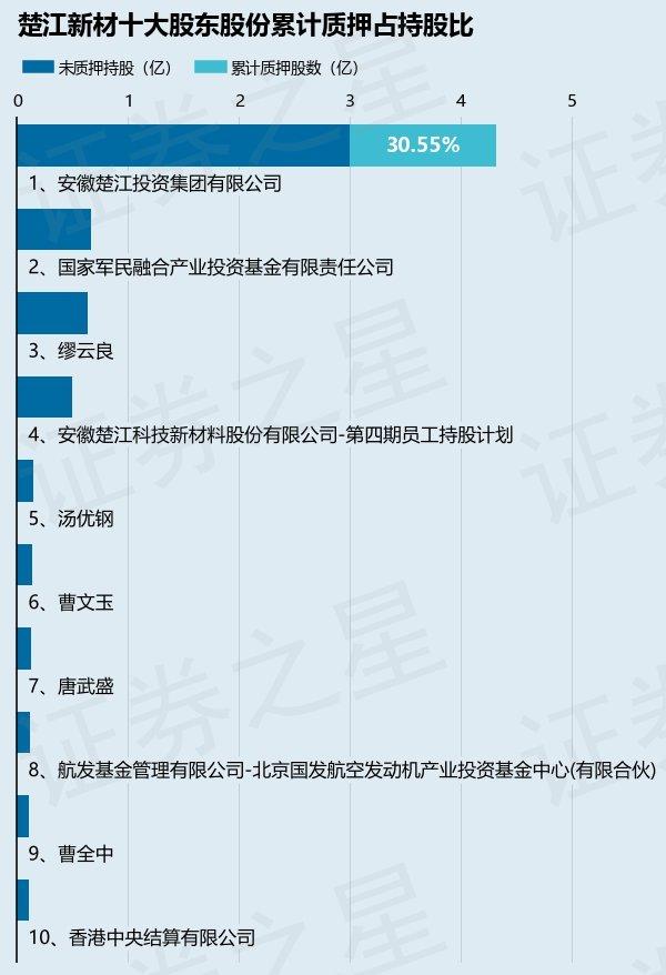 楚江新材（002171）股东安徽楚江投资集团有限公司质押2900万股，占总股本2.17%