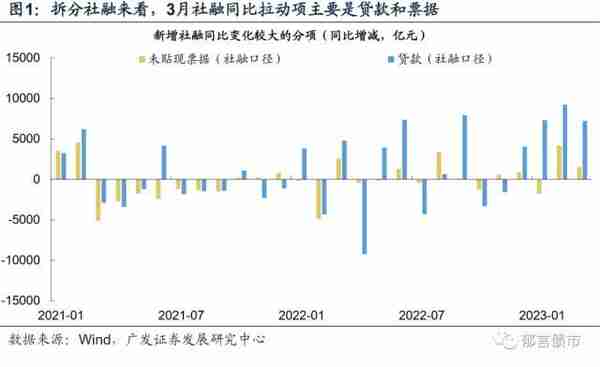 3月居民融资大幅修复