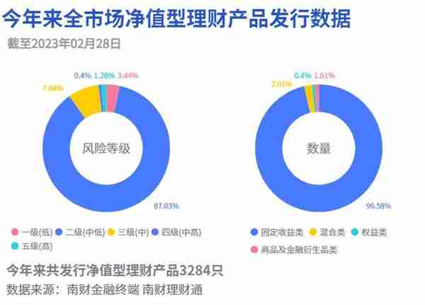 “宁赢红利精选”近一年收益超8%，领跑混合类理财榜单，偏爱城投债丨机警理财日报