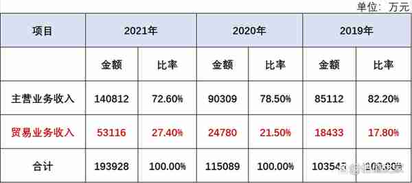 杭摩新材涉嫌通过关联方做大收入与利润，疑虚减贸易收入占比