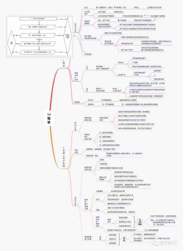 会计实务-租赁5-租赁业务总结|承租人出租人业务处理特殊业务处理