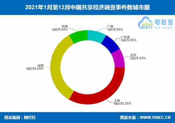 「榜单」《2021年中国共享经济融资数据榜》：10家获超23.4亿元