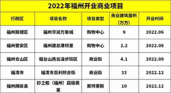 SM广场要动工？新增体量40万方！福州这是跟商业杠上了？