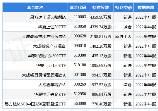 8月30日中远海控涨5.96%，易方达上证50增强A基金重仓该股