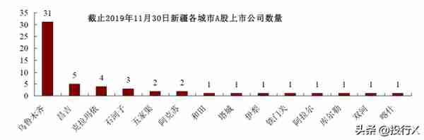 新疆上市公司资本运作概要（投行Data系列）