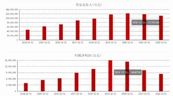 营收、净利双降！中国平安“股价被低估”了吗？