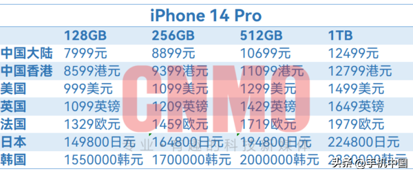 iPhone 14全球售价超详细汇总！国行版确实有点“香”