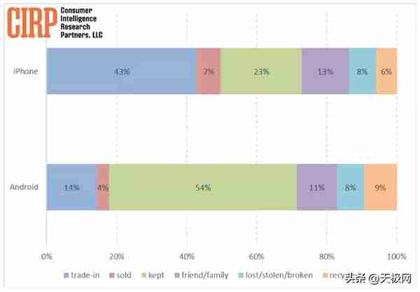 iPhone仍是最保值的手机，折旧率仅为安卓一半，难怪大家争着买