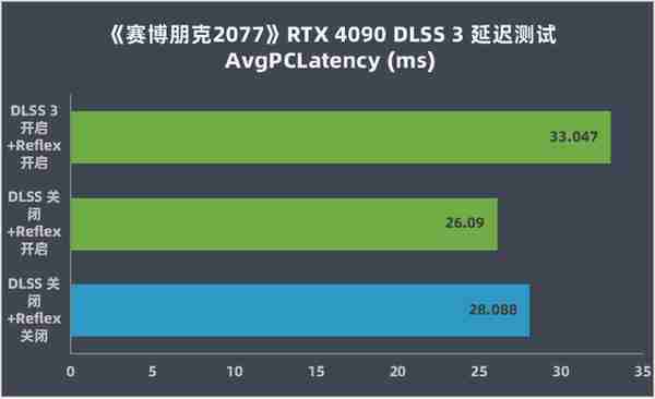 英伟达 GeForce RTX 4090 首发评测：DLSS 3 帧数暴涨 ‏‏4 倍