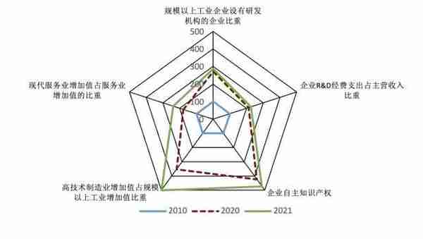 广州城市创新指数报告正式发布，11区创新排名出炉