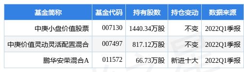 4月27日信隆健康盘中创60日新低，中庚小盘价值股票基金重仓该股