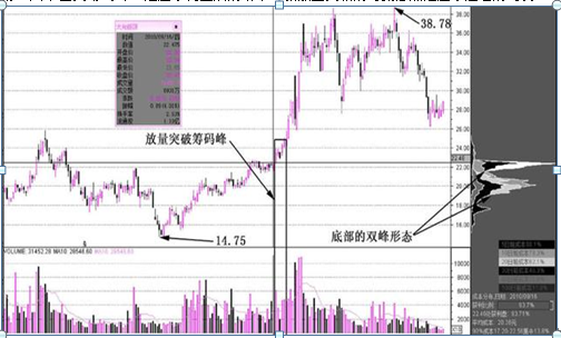 中国股市：“筹码集中度达到12%”，证明主力最后吸筹完毕，如果手上有20万闲钱，满仓捂股坐等连板涨停