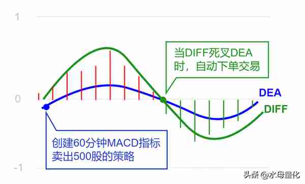 巧用MACD、KDJ、BOLL指标卖出，你应该这么做！