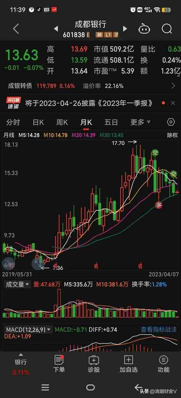 苏州银行:纯利增26%，可股价跌11%，市净率0.7，有这样的好事？