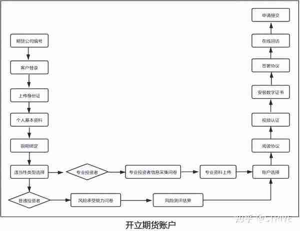 期货开户怎么开，保姆级全流程详细指南，一文带你get