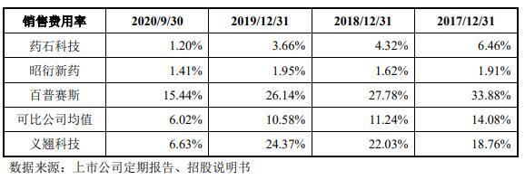 义翘科技缺独立性？5技术核心出身神州细胞曾共用财务