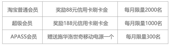 总用手机支付宝、微信付款，绑定哪款信用卡最划算？