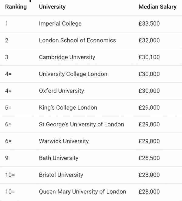 毕业生起薪最高的英国大学有哪些