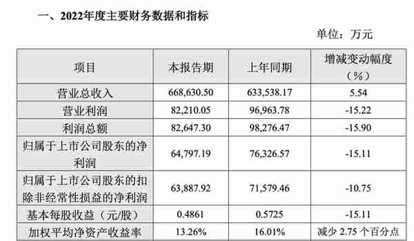 “刀片风波”背后的桃李面包：连续两年增收不增利，子公司曾因产品质量问题被罚，实控人家族已套现近47亿元