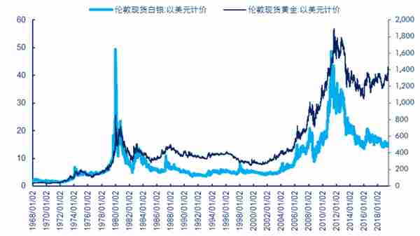 五千字深度长文，黑夜投资随笔15：美元 黄金与白银剪不断理还乱的爱恨纠缠