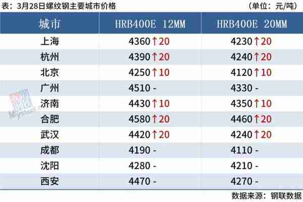 期钢震荡上涨，钢价跟随偏强运行