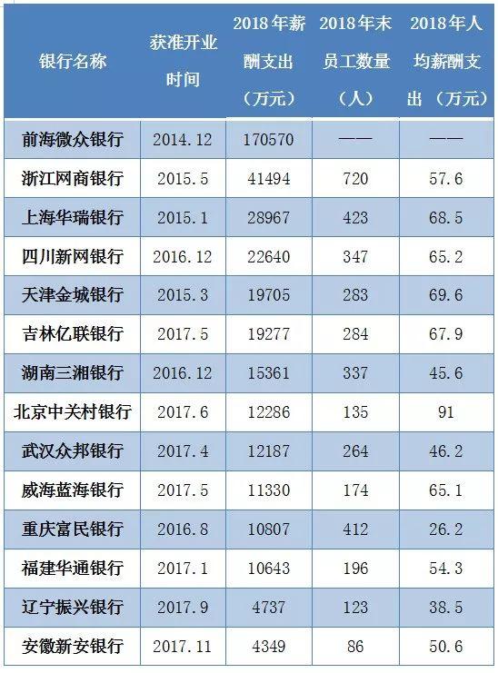 各类银行人工资曝光！工资3,000，奖金30,000……