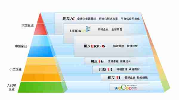 用友软件T3、T6、U8的区别及中小企业选择参考建议