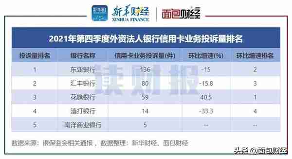 「读财报」信用卡业务消费投诉透视：年投诉量逾17万件