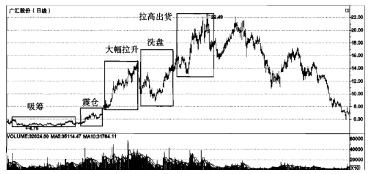 如何辨别一只股票有庄家入驻？反复牢记4个“市场信号”，让你少奋斗10年！