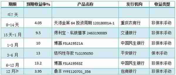 银行理财产品排行榜一览 哪家产品平均预期收益率最高