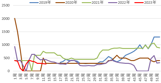 方正中期期货：消费淡季走货趋缓 红枣期价上行压力重重