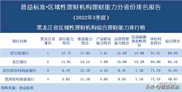 独家 | 区域性理财机构理财能力百强榜（2022年3季度）