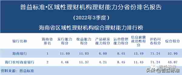 独家 | 区域性理财机构理财能力百强榜（2022年3季度）