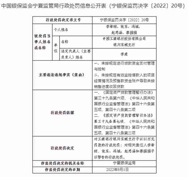 贷款资金管理不合规，工行银川东城支行被罚80万元