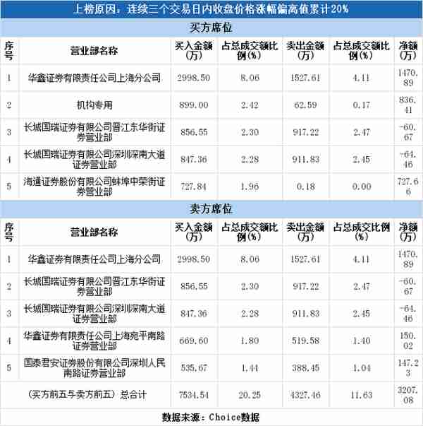 实力营业部现身龙虎榜，奥特迅涨停（11-25）