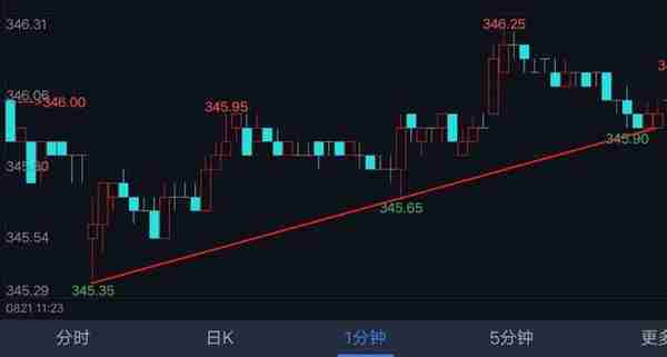 期货交易必学的裸k交易法，4分钟快速找到开仓点