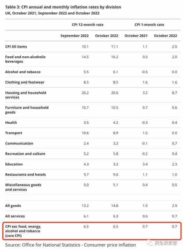 年涨11.1%，英国最新物价数据出炉！英镑再涨！下月继续加息