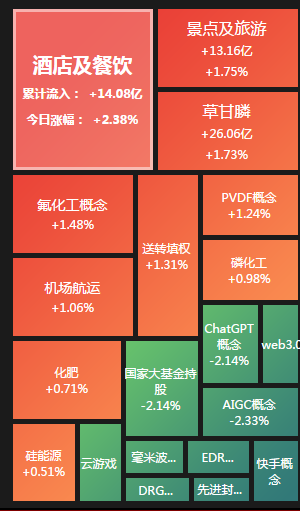 创业板指延续调整跌0.79%，两市超3800股飘绿，ChatGPT、AIGC概念股集体走低