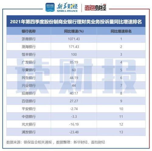 银行理财业务消费投诉排名：邮储银行、招商银行、平安银行投诉量位居前列