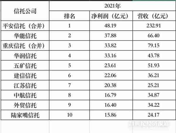 信托 成本(信托成本高为什么还能发出去)