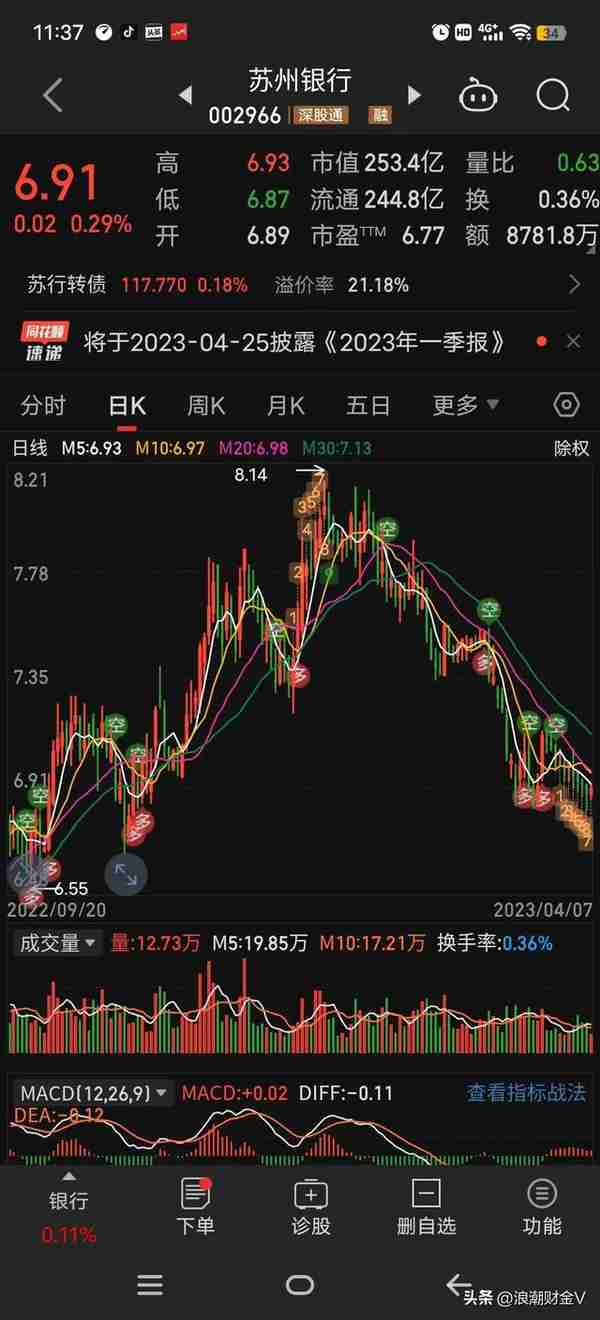 苏州银行:纯利增26%，可股价跌11%，市净率0.7，有这样的好事？