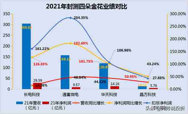 深度解析：A股半导体封测“四朵金花”长期配置价值凸显