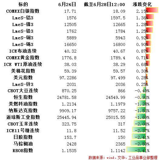 期货：节日期间外盘涨跌概览