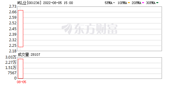 多主力现身龙虎榜，弘业期货下跌7.82%（12-30）