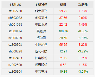 淘股吧热搜股2023.03.29收盘