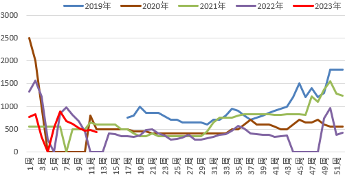 方正中期期货：消费淡季走货趋缓 红枣期价上行压力重重