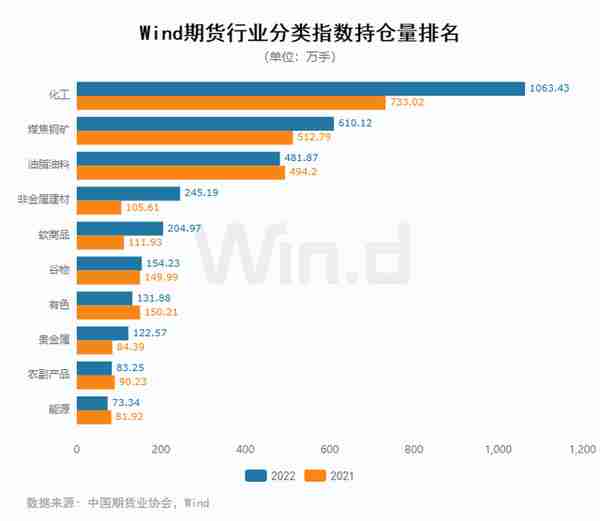 资金流入近千亿，万得2022年期货大数据排行榜揭榜